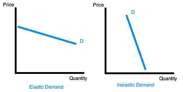 inelastic diagram